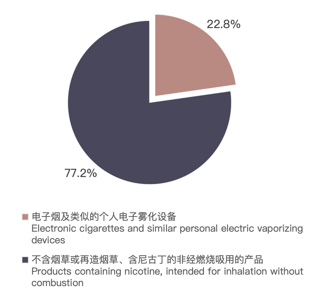 Chinese E-cigarette Exports Soar in May 2024, Reaching $1.09 Billion