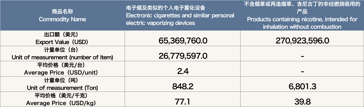 5月中国出口美国电子烟约3.36亿美元 环比上升2.4%