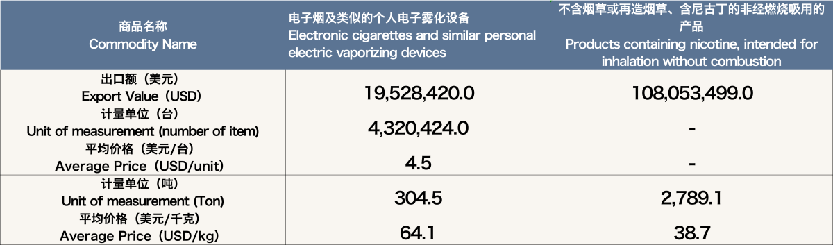 5月中国出口英国电子烟约1.28亿美元 环比上升26.8%