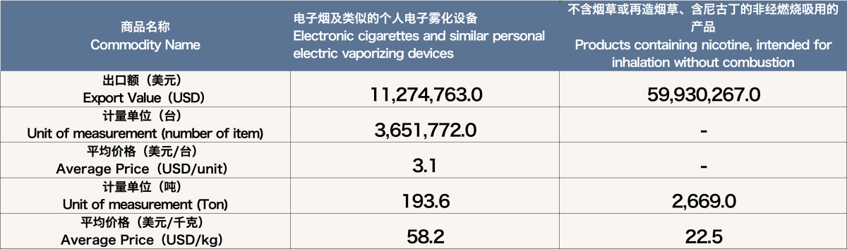 5月中国出口韩国电子烟约7121万美元 环比下降4.8%