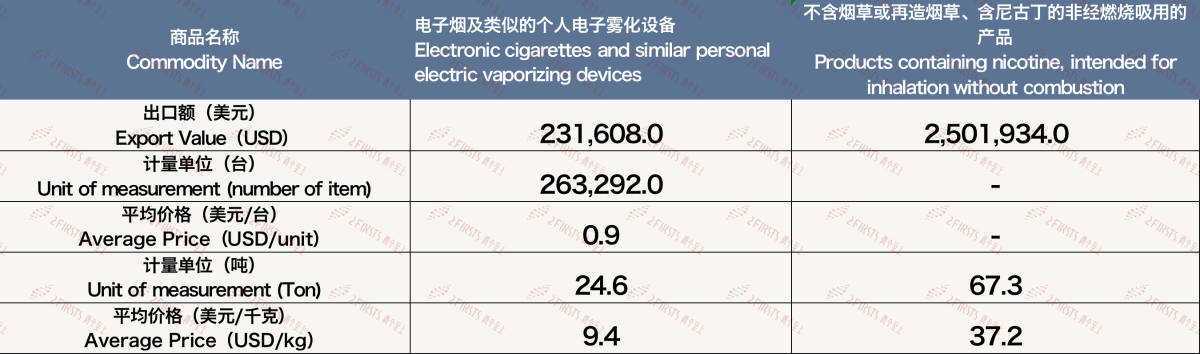 5月中国出口澳大利亚电子烟约273万美元 环比下降2.5%
