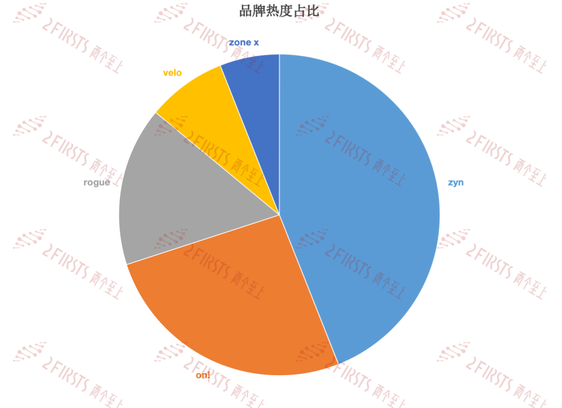 尼古丁袋成为美国市场新宠,谁在领跑关注度?