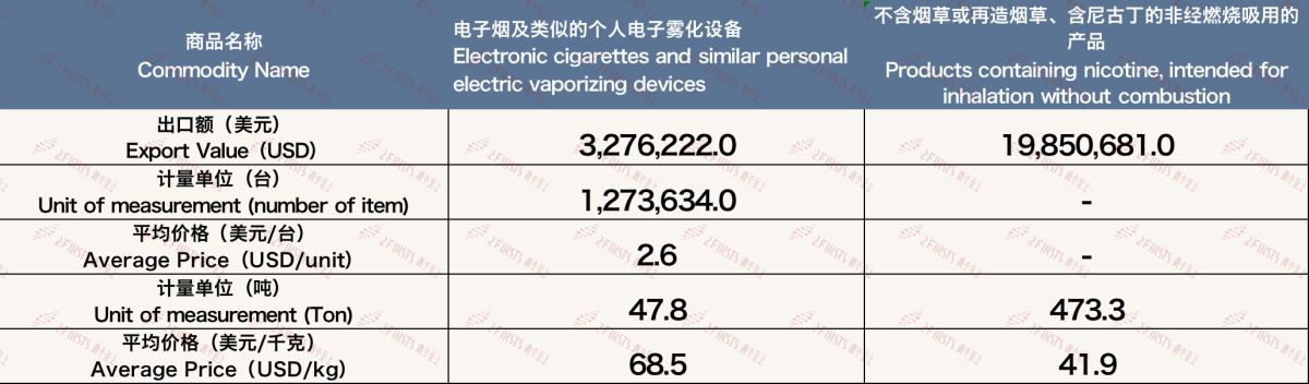 China's E-cigarette Export Data to Canada in May 2024