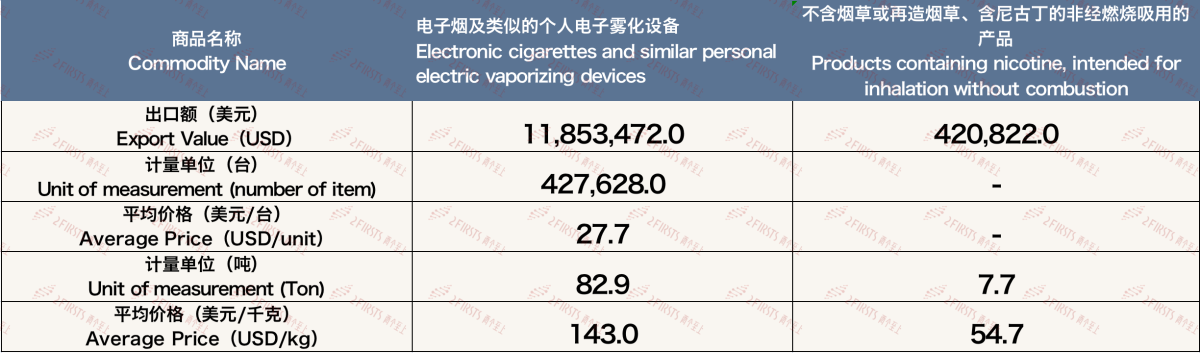Datos de exportación de cigarrillos electrónicos de China a Japón en mayo de 2024.