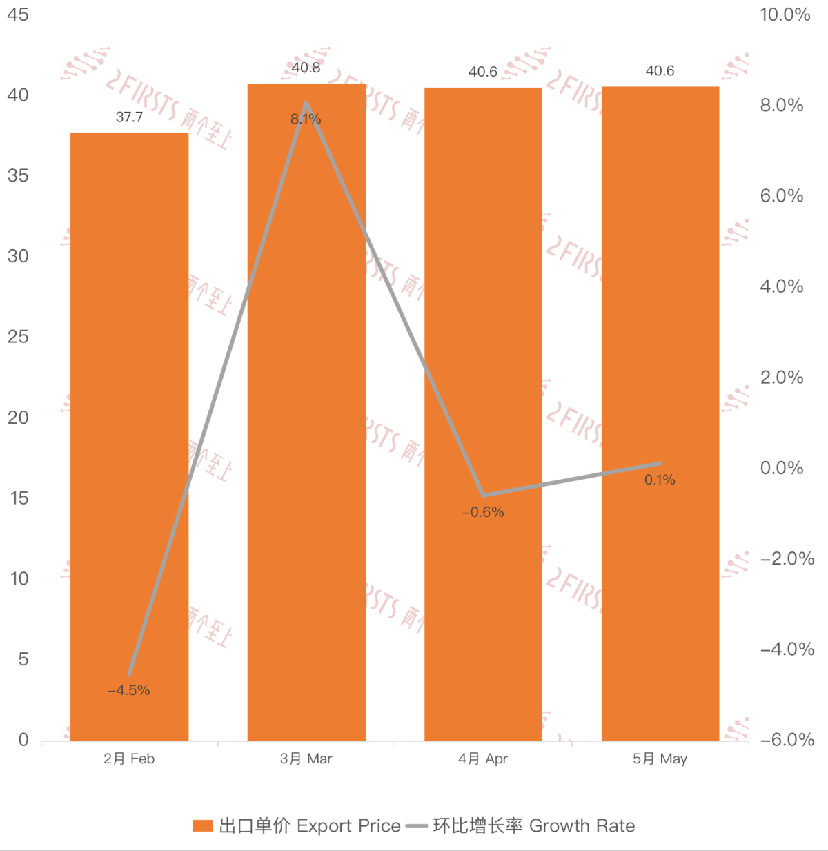 China's E-cigarette Exports to the UAE in May 2024