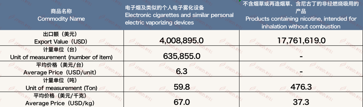 China's E-cigarette Exports to the UAE in May 2024