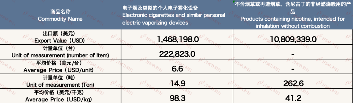 5月中国出口菲律宾电子烟约1228万美元 环比增长145.3%