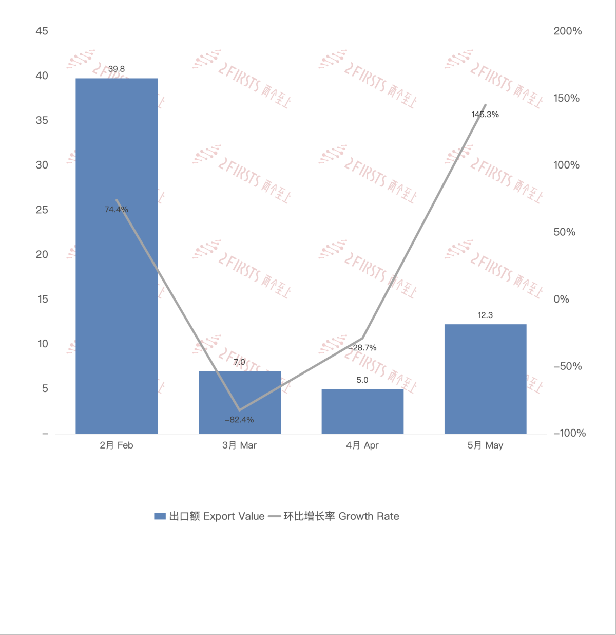 China's E-Cigarette Exports to the Philippines in May 2024, MoM Up 145.3%