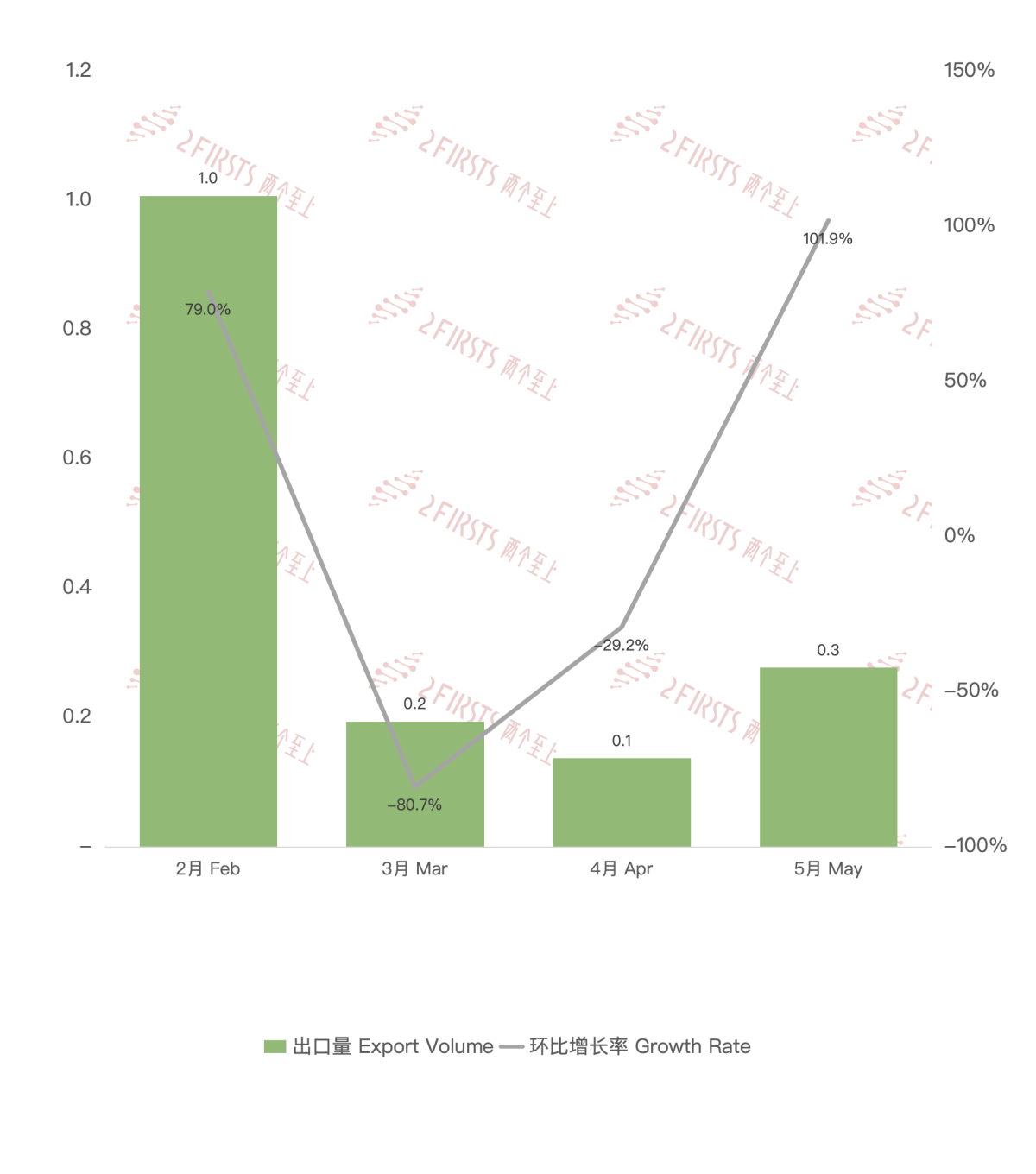 China's E-Cigarette Exports to the Philippines in May 2024, MoM Up 145.3%