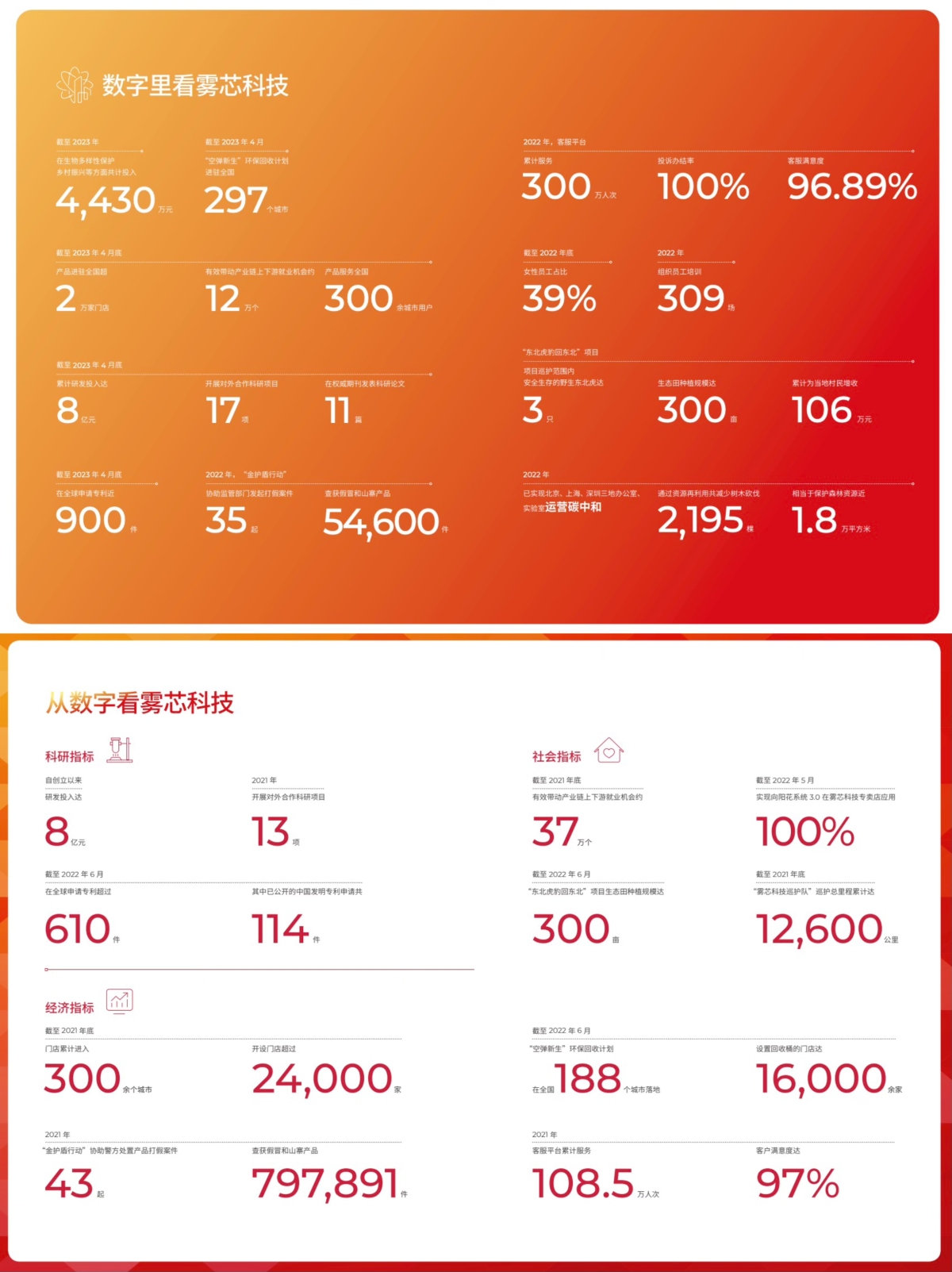 数读RELX悦刻ESG报告：科研投入持稳 就业机会大幅缩减