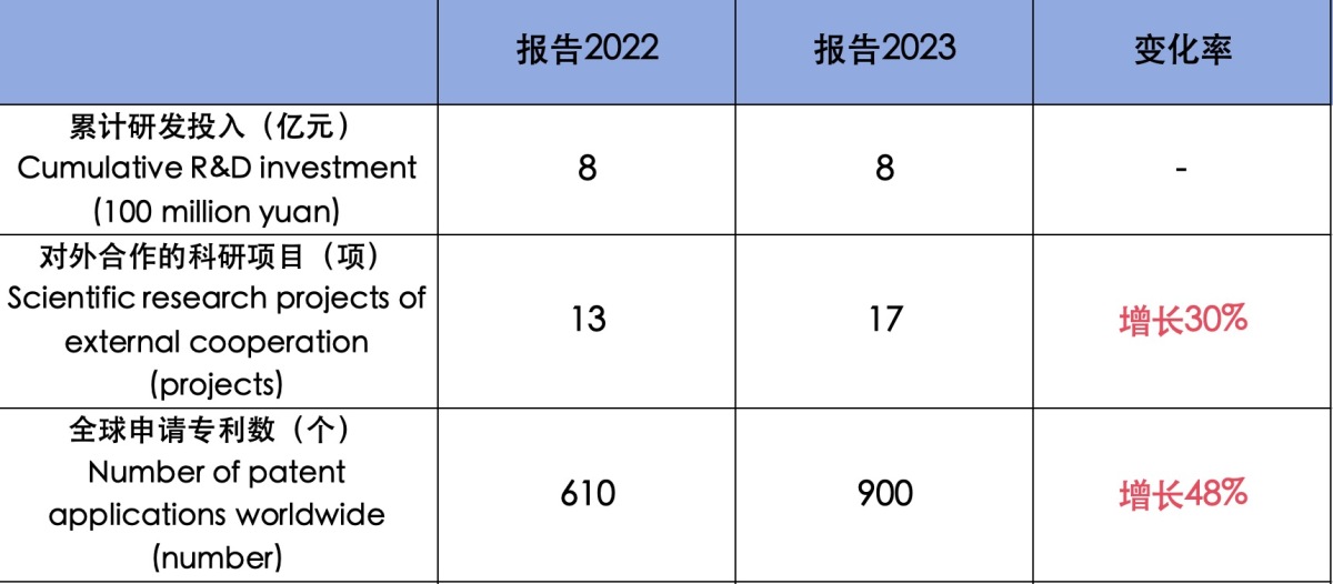 数读RELX悦刻ESG报告：科研投入持稳 就业机会大幅缩减