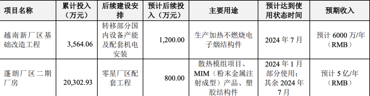 科森科技:HnB结构件业务稳步发展,越南新厂区7月投产