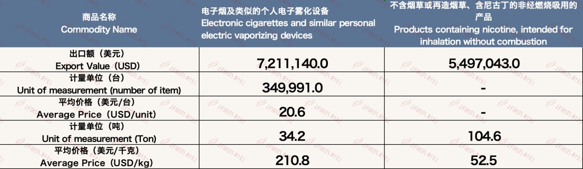 5月中国出口克罗地亚电子烟约1270万美元 环比增长27%