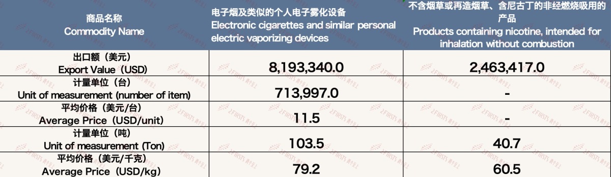 5月中国出口印度尼西亚电子烟约1065万美元 环比增长23%