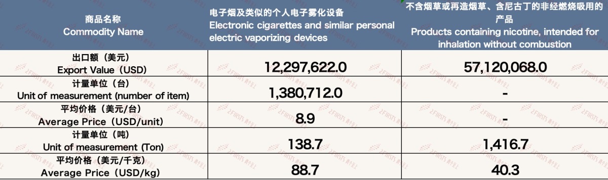 5月中国出口俄罗斯电子烟约6941万美元 环比增长247.7%