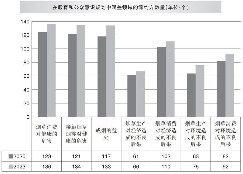 东方烟草报：2023年世界控烟履约进展报告（下）