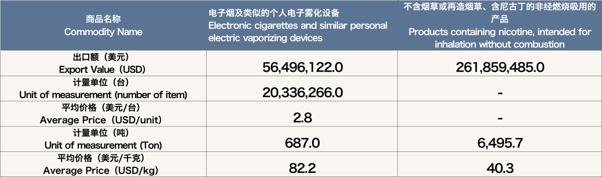 6月中国出口美国电子烟约3.18亿美元 环比下降5.33%