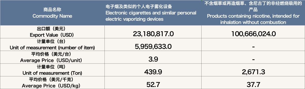 6月中国出口英国电子烟约1.24亿美元 环比下降2.93%