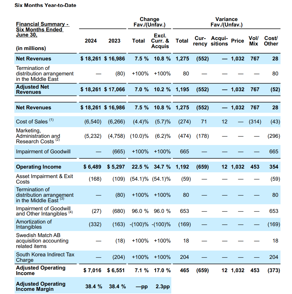 PMI informa un sólido rendimiento para el segundo trimestre y el primer semestre de 2024.