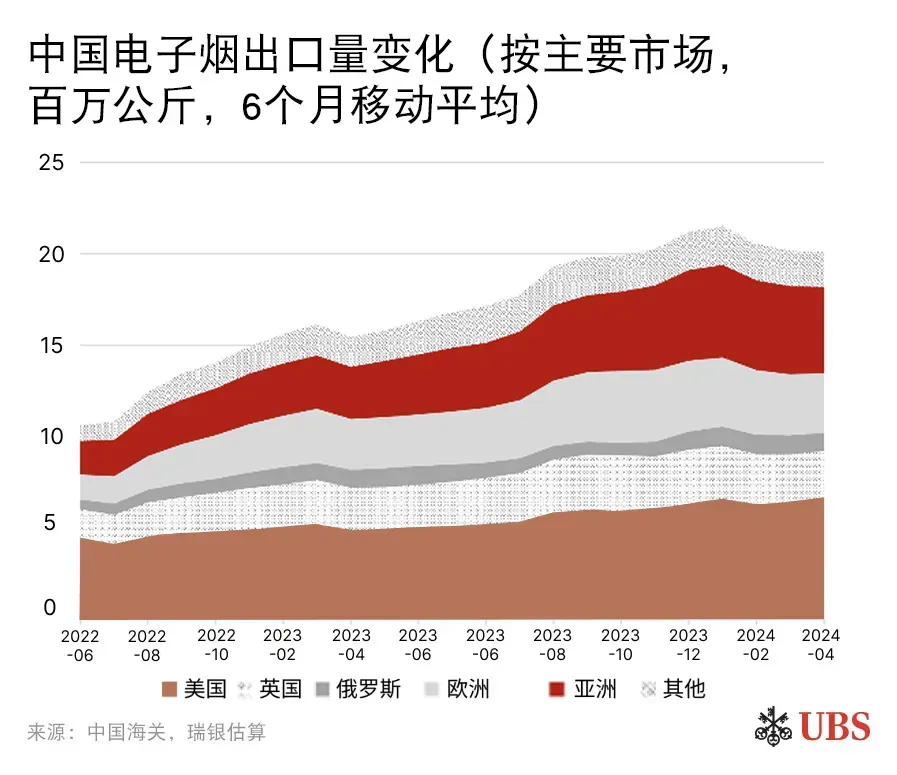 UBS: El Consumo de E-Cig Podría Crecer el Doble que las Exportaciones, Fabricantes Independientes Chinos Se Beneficiarán
