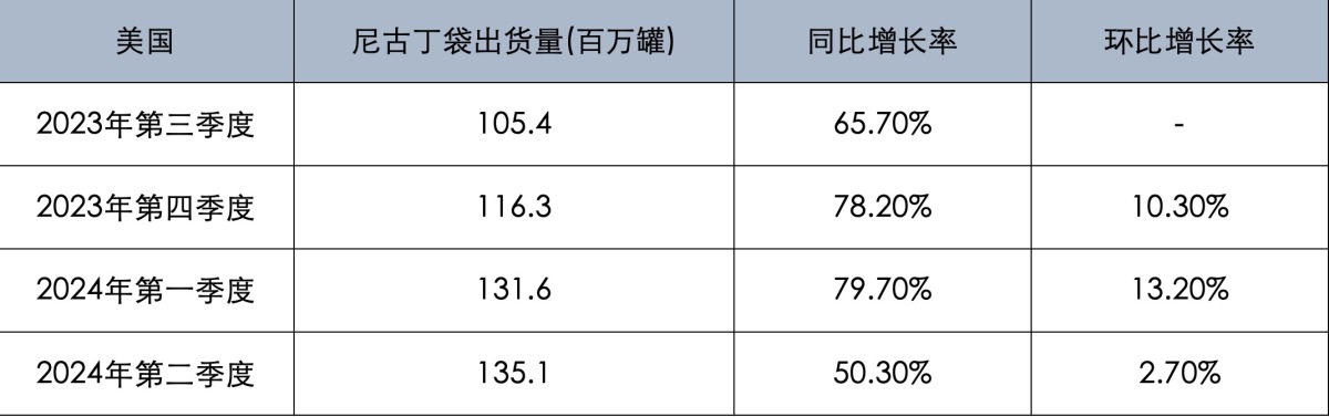 数读PMI业绩报告:ZYN尼古丁袋美国销量飙升50.3% 已实现连续四季度销量增长