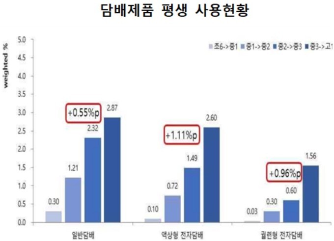 韩国政府研究：青少年电子烟使用率显著上升 更易转化为卷烟使用者
