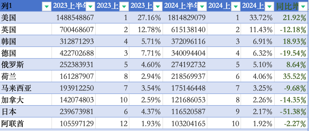 电子烟上半年出口报告:总额达53.81亿美元,美国增速超20%