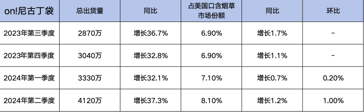 数读｜奥驰亚：on!尼古丁袋销量表现创近一年最佳 NJOY出货量达1430万支