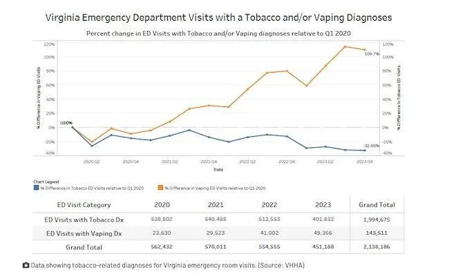 美国弗吉尼亚州报告:因使用电子烟而进急诊人数增至近5万人