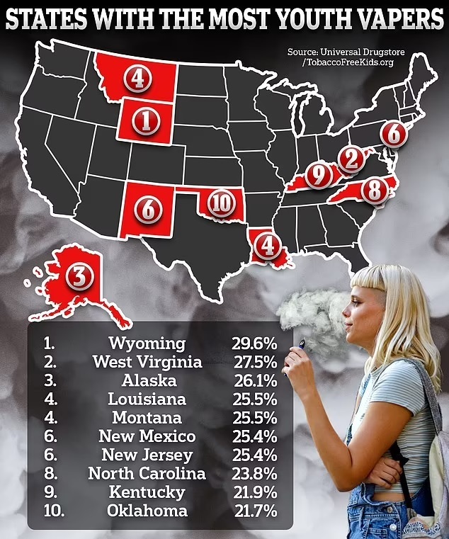 Alta tasa de uso de cigarrillos electrónicos entre jóvenes en Wyoming a pesar de la ley de prohibición.
