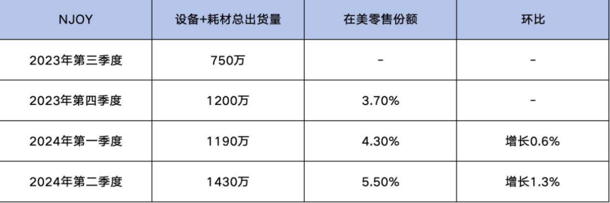 数读｜奥驰亚：on!尼古丁袋销量表现创近一年最佳 NJOY出货量达1430万支