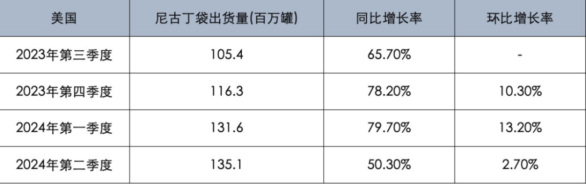 数读｜奥驰亚：on!尼古丁袋销量表现创近一年最佳 NJOY出货量达1430万支