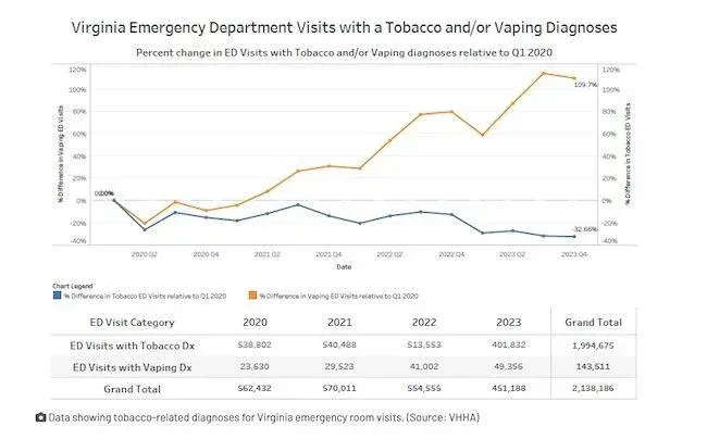 Las visitas a la sala de emergencias se duplican en Virginia debido a los cigarrillos electrónicos.