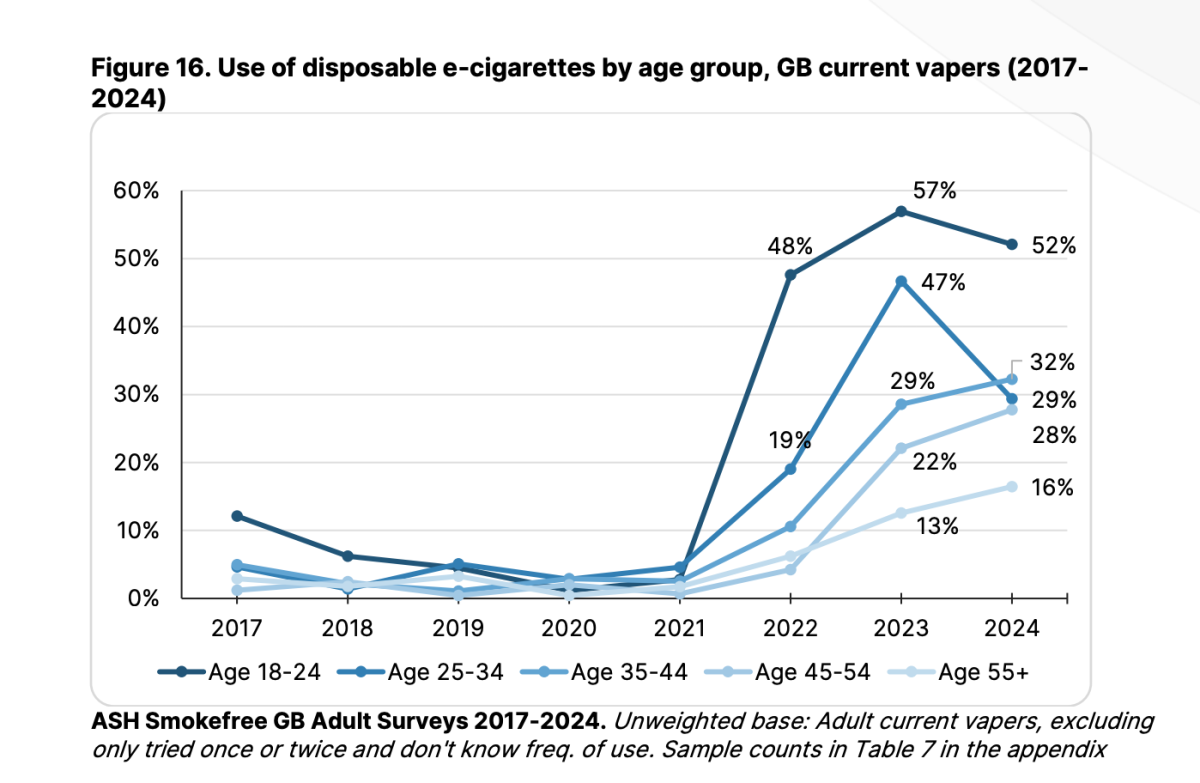解读｜英国电子烟使用调查：水果口味最受欢迎，尼古丁袋知名度逐渐提升