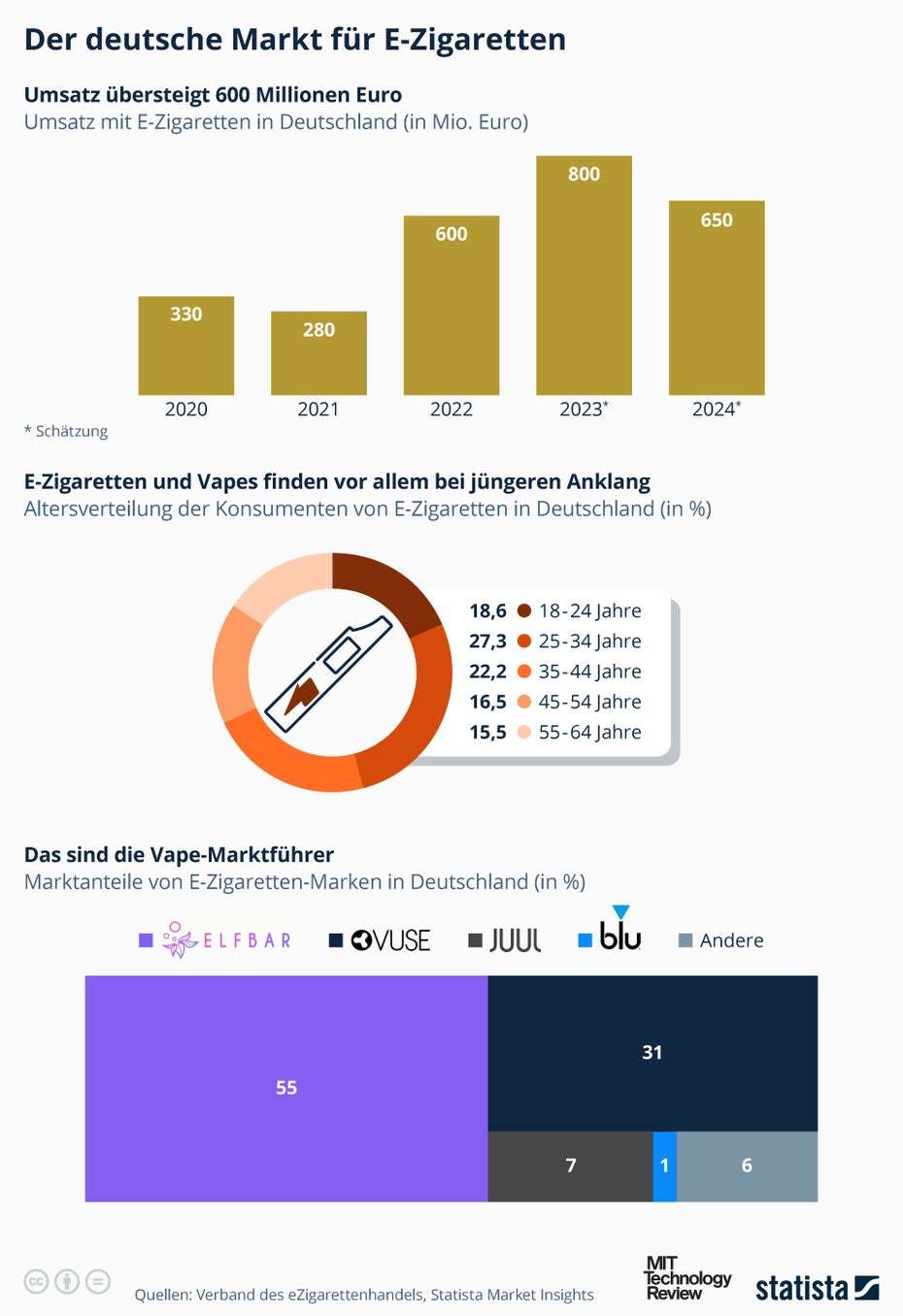 Statista:The Rise of E-Cigarettes: Trends in Germany