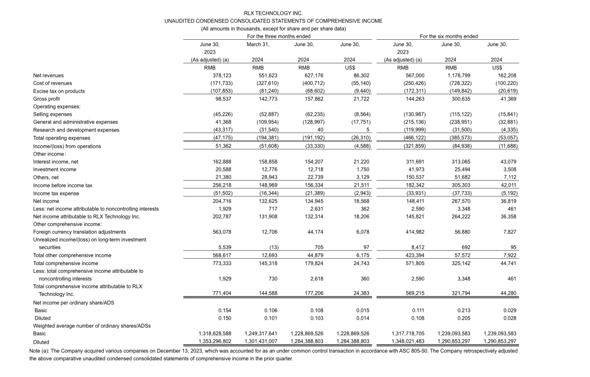 RELX Tech Q2 Report: Net Profit Soars 147.1% to 210 Million Yuan, International Expansion Bolsters Performance