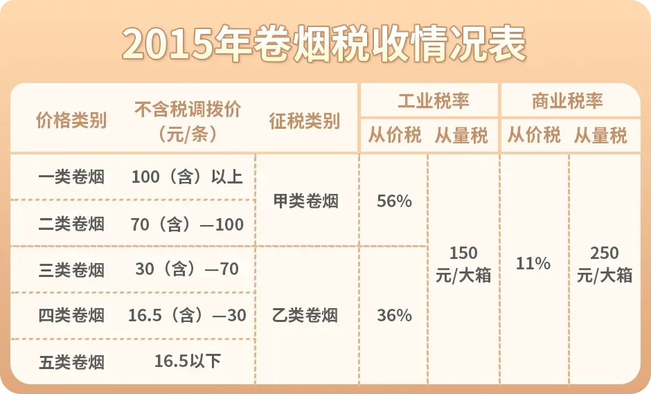 我国卷烟消费税政策的历史回顾(下)