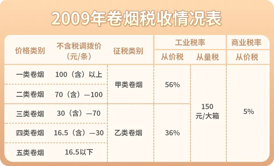 我国卷烟消费税政策的历史回顾(下)