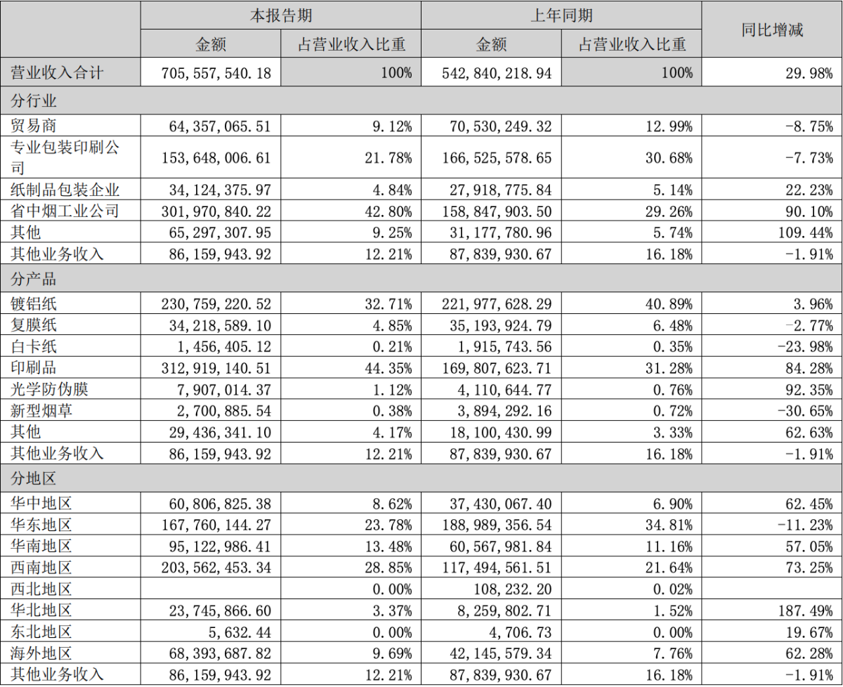 顺灏股份上半年收入同比增长29.98%至7.06亿元 新型烟草业务显著缩减