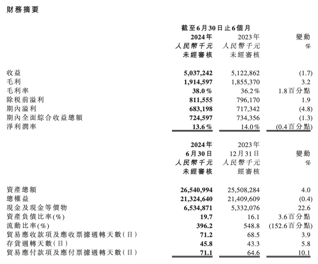 思摩尔发布2024中期财报： 自有品牌业务增长71.9%，企业客户收入下降12.3%