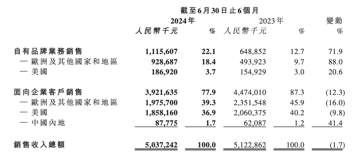 数读｜思摩尔中期财报：销售收入已呈两年下降 ，换弹式电子烟在欧洲等市场逆势增长22.5%