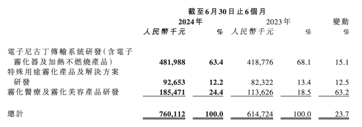 数读｜思摩尔中期财报：销售收入已呈两年下降 ，换弹式电子烟在欧洲等市场逆势增长22.5%