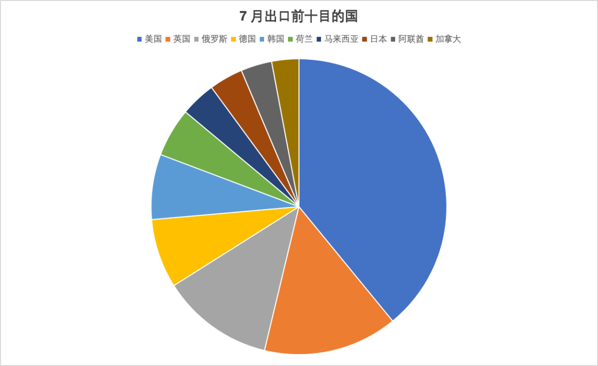 Actualización de los datos de exportación de cigarrillos electrónicos de China en julio de 2024.