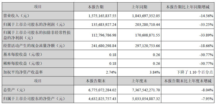 盈趣科技2024年半年报：营收同比下降14.56%至15.75亿元 电子烟业务因市场竞争下滑