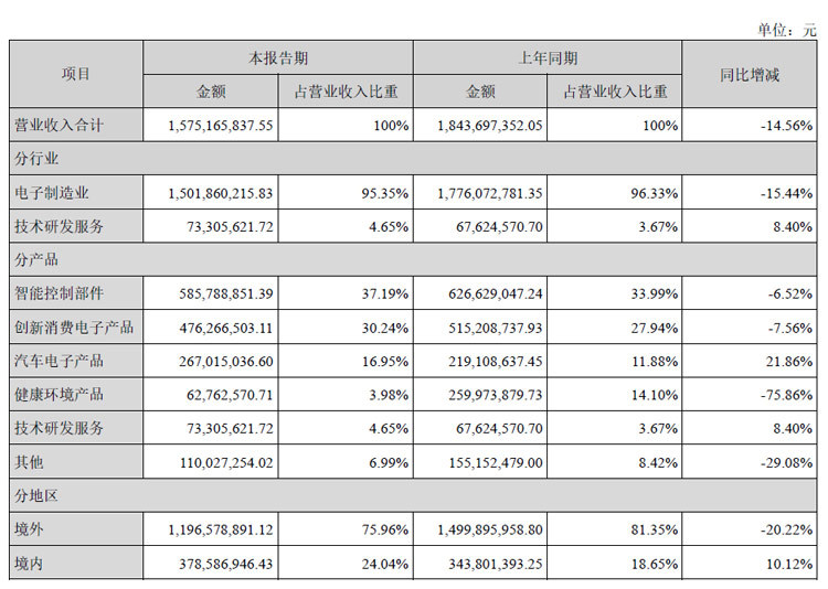 盈趣科技2024年半年报：营收同比下降14.56%至15.75亿元 电子烟业务因市场竞争下滑