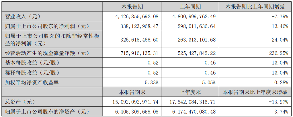 Yinghe Technology's Semi-Annual Report: Sikary Revenue Grows 7.4% to 1.539B Yuan, Accounting for 35% of Total Operating Income