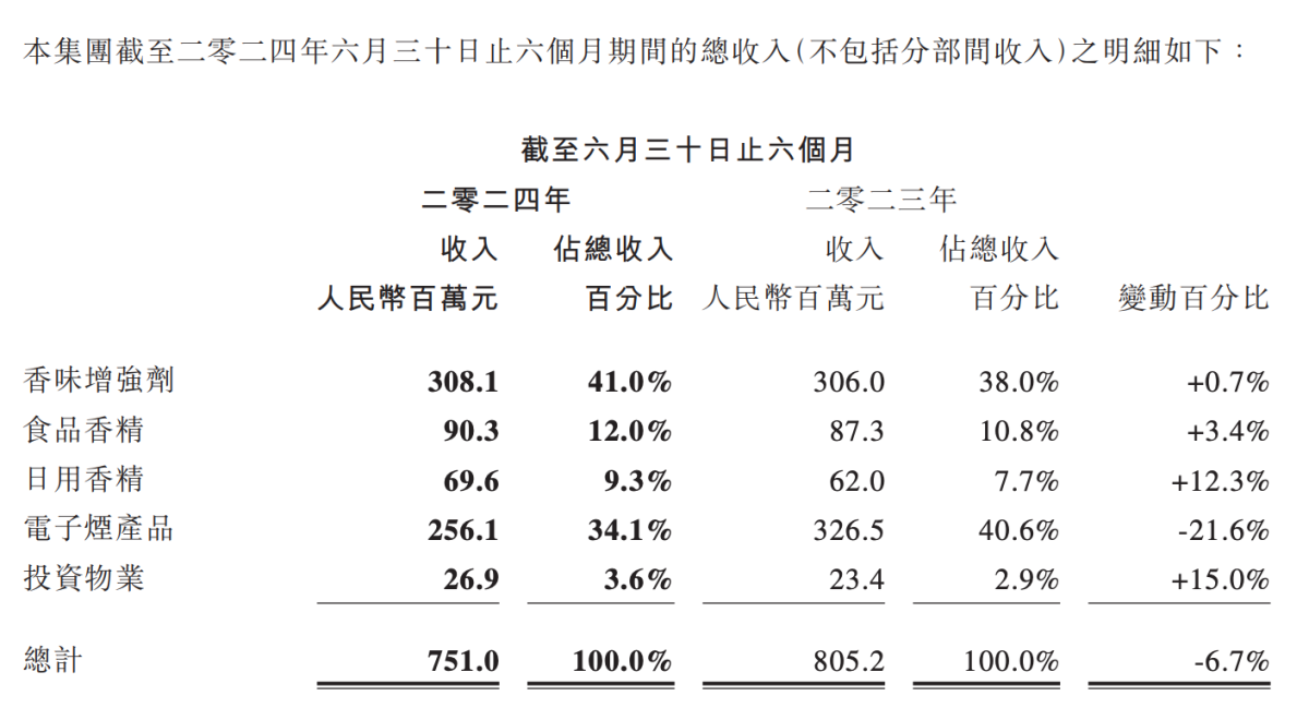 中国波顿2024年中报：营收同比下降6.7%至7.5亿元，电子烟产品业务同比减少21%