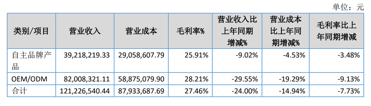 Itsuwa Interim Report: Operating Revenue Decreases by 24% to 120M Yuan, Contract Manufacturing Business Sees 29.55% Drop