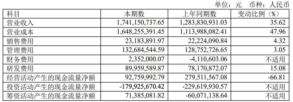 科森科技2024年中报:消费电子行业放缓影响业绩 净亏损扩大至1.61亿元