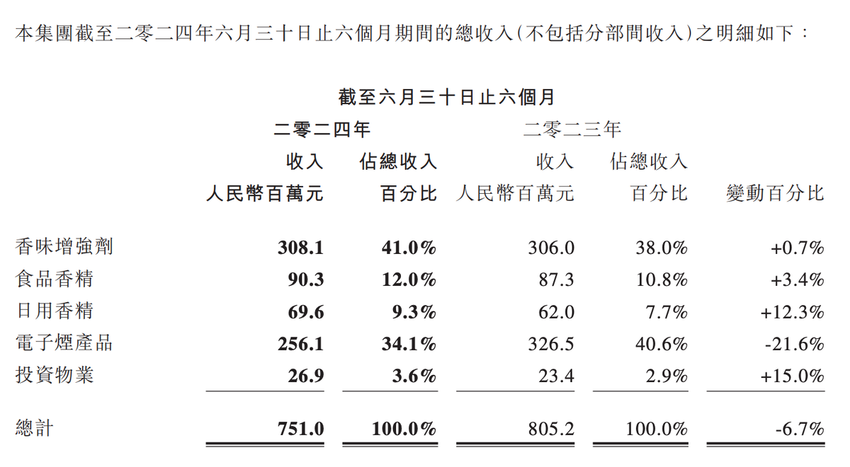 China Boton Group Limited (3318.HK) publica el informe de rendimiento de mediados de 2024.